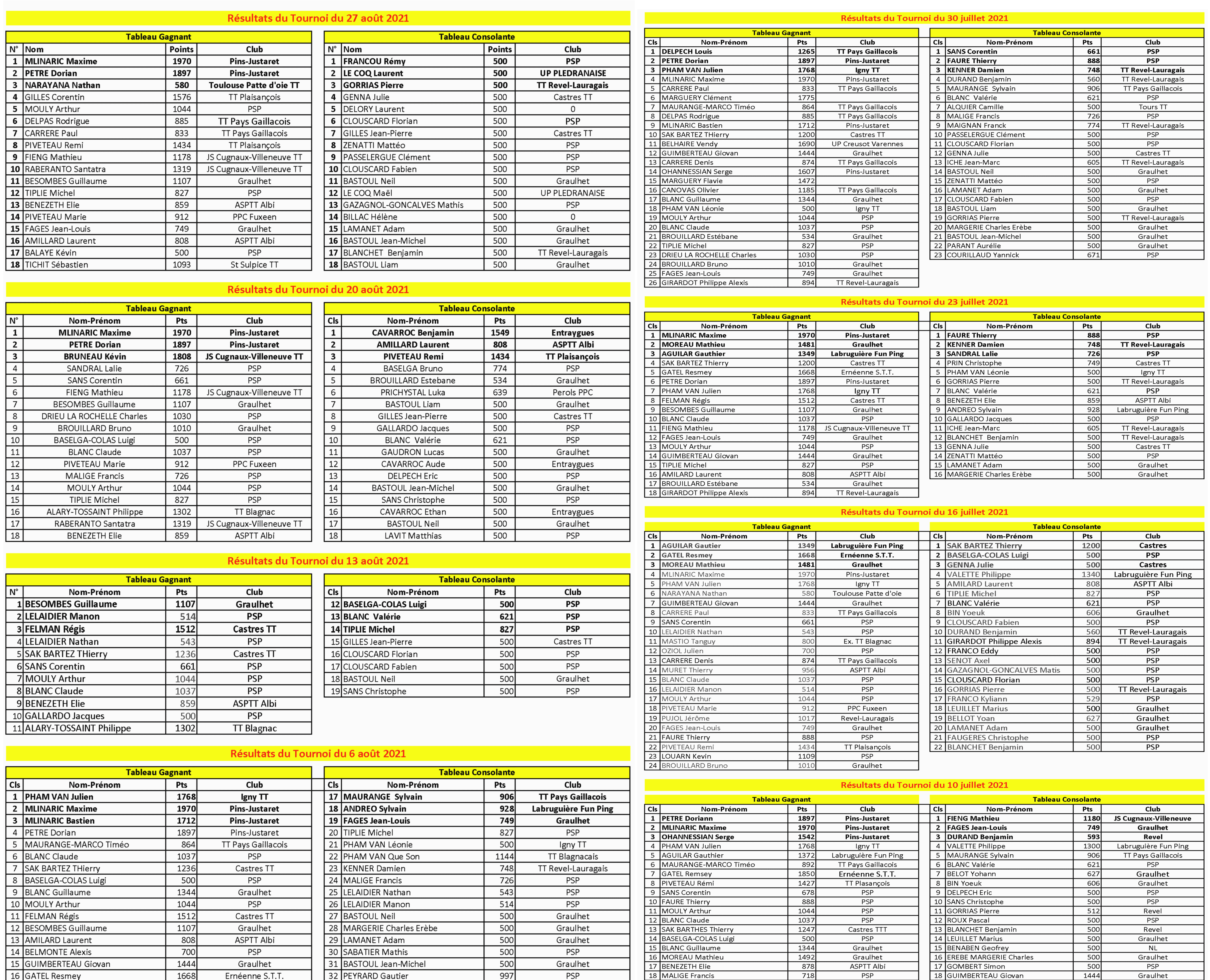 Classement tournoi d'été 2021